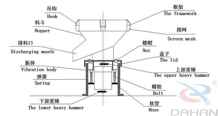 450型過濾篩結構：吊鉤，料斗，排料口，振體，彈簧，下部重錘，篩網，螺帽，蓋子，上部重錘，螺栓，軟管。