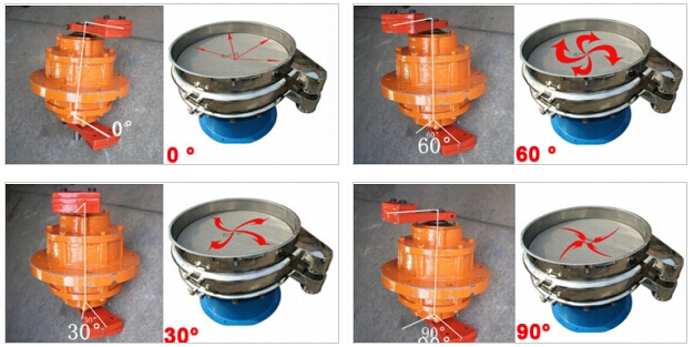 針對振動電機偏心塊的不同角度調(diào)整對應(yīng)物料在篩網(wǎng)上的不同運動軌跡。