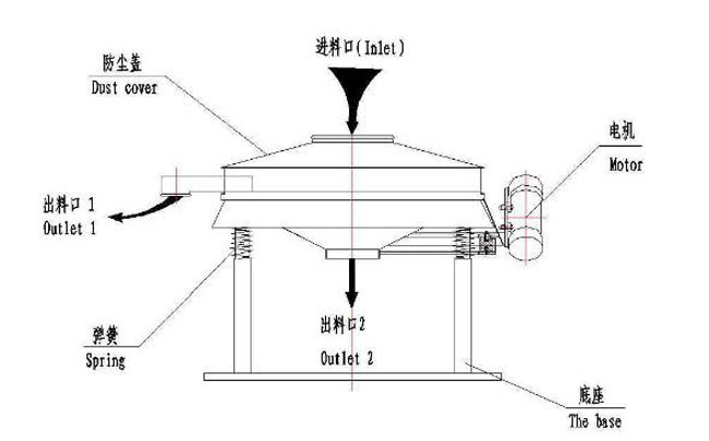 小型直排篩結(jié)構(gòu)