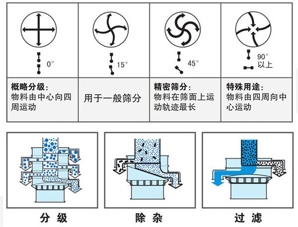 直徑1200型振動篩工作原理