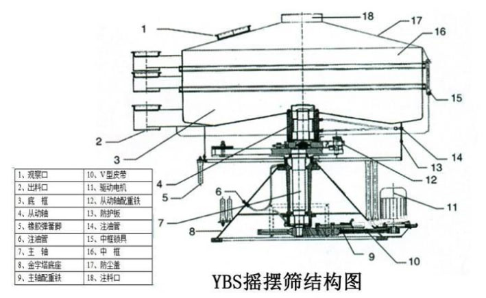 該產(chǎn)品的主要結(jié)構(gòu)有：篩網(wǎng)，電機(jī)，進(jìn)料口，啟動裝置等