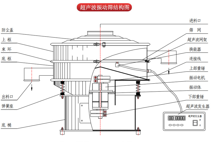 超聲波振動篩由進料口，篩網(wǎng)，防塵蓋，網(wǎng)架，出料口束環(huán)，加重塊，彈簧，機座，振動電機，下部重錘等部件組成。