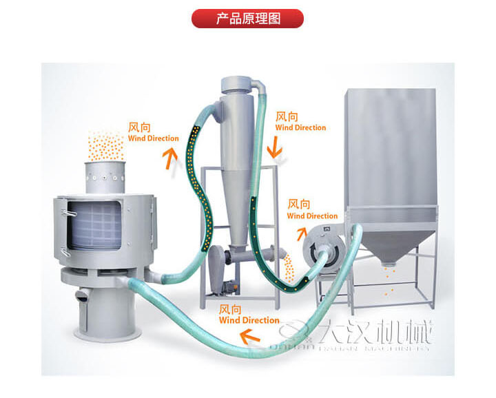 氣流篩是通過將負壓氣流將物料于空氣混合后，進入篩機風輪中間，通過風輪葉片施加足夠的離心力，向桶狀的篩網噴射過網，經過蝸殼收集，不能過網的物料由自動排渣口排出，從而實現物料的篩分目的。