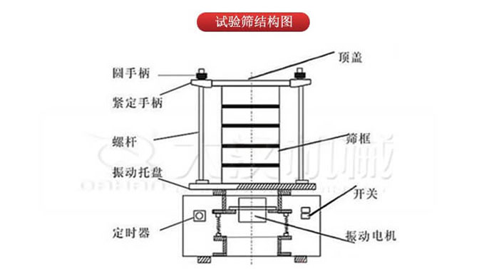 實驗篩結(jié)構(gòu)：圓手柄，緊定手柄，螺桿，定時器，開關(guān)等結(jié)構(gòu)