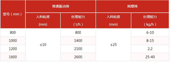 搖擺篩的篩分產量與該設備的網目細度有很多的關系。