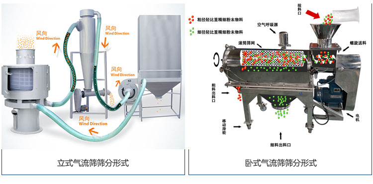 立式氣流篩和臥式氣流篩篩分形式